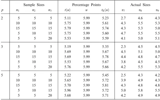 Table 8.3: Nominal 5% test of the Bartlett-Nanda-Pillai trace criterion for k  3.