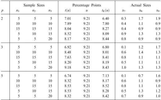Table 8.4: Nominal 1% test of the Bartlett-Nanda-Pillai trace criterion for k  3.