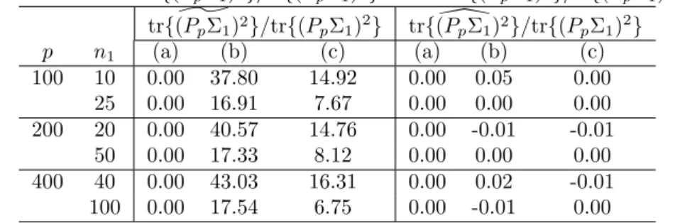 Table 5: Bias of tr { (P ^ p Σ 1 ) 2 } /tr { (P p Σ 1 ) 2 } and of tr { (P \ p Σ 1 ) 2 } /tr { (P p Σ 1 ) 2 } tr { (P ^pΣ 1 ) 2 } /tr { (P p Σ 1 ) 2 } tr { (P \pΣ 1 ) 2 } /tr { (P p Σ 1 ) 2 }