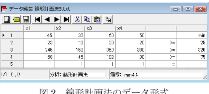 図 2  線形計画法のデータ形式 