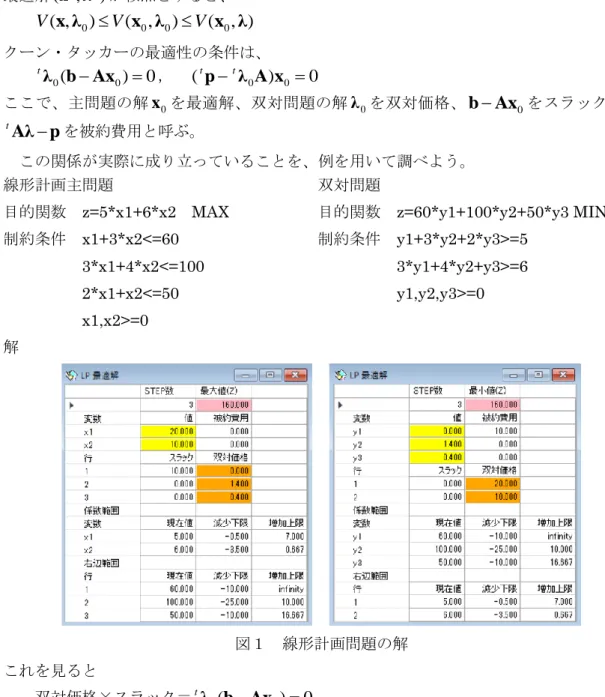 図１  線形計画問題の解  これを見ると 