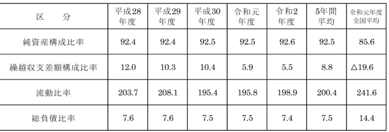 表 5-4-1 学校法人福山大学の貸借対照表関係（単位：％） 
