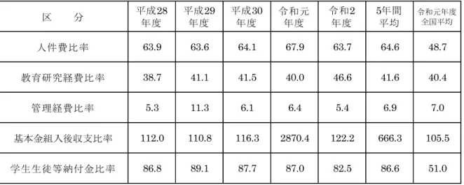 表 5-4-2 福山平成大学の事業活動収支計算書関係（単位：％） 