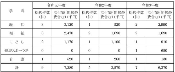 表 5-4-3  過去 3 年間の科学研究費助成事業の採択状況 