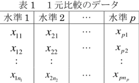 表 1  １元比較のデータ  水準 1  水準 2  …  水準 p