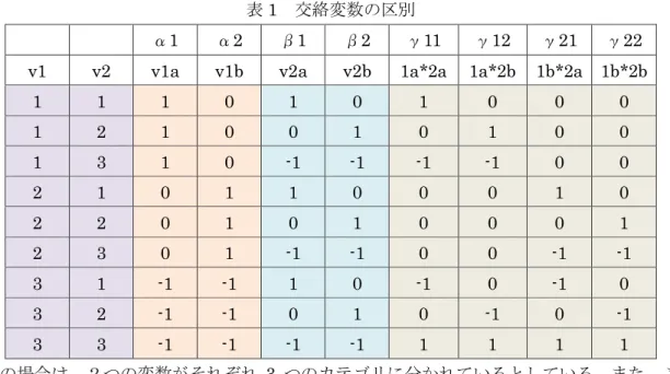 表 1  交絡変数の区別 