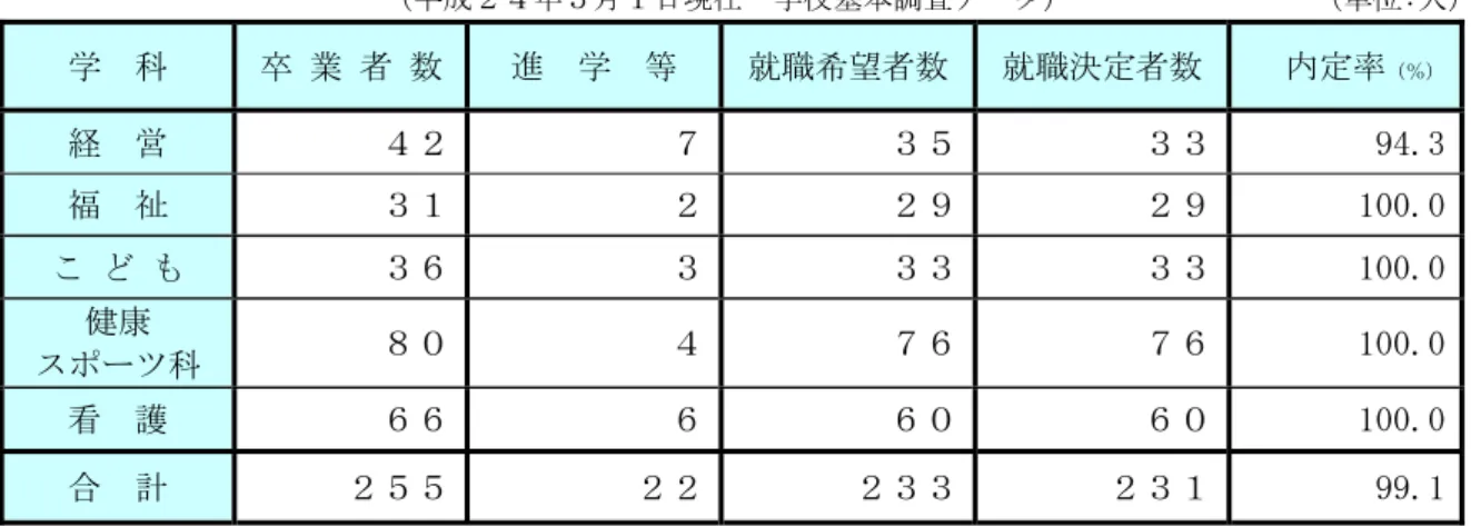 表 4.1  平成２４年３月卒業生の就職状況 