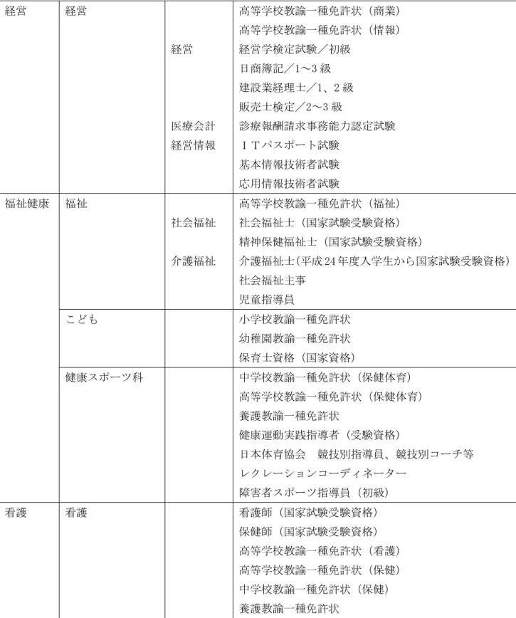 表 4.2  本学で取得できる資格  経営  経営 