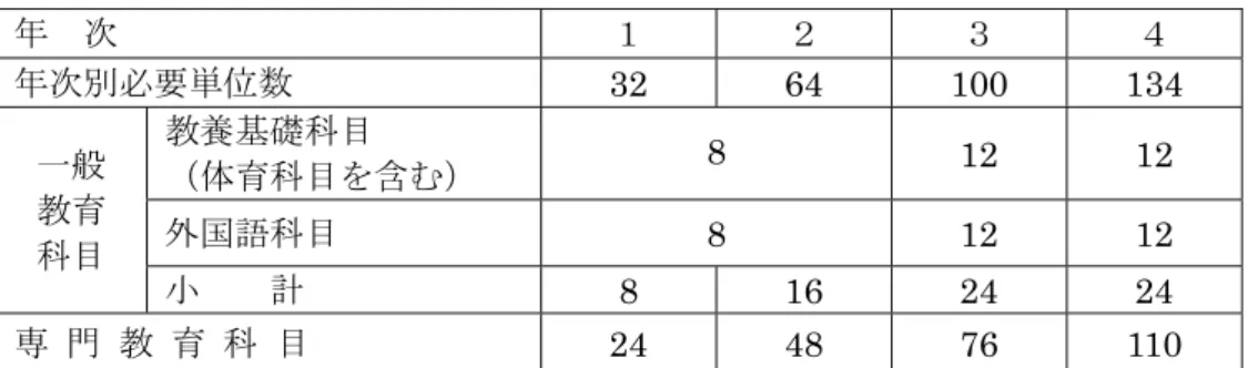 表 6.2  福祉健康学部  福祉学科・こども学科・健康スポーツ科学科 
