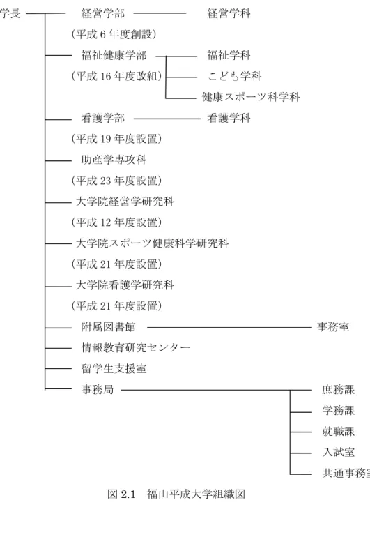 図 2.1  福山平成大学組織図 