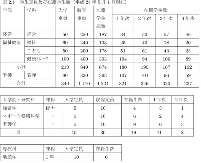 表 2.1  学生定員及び在籍学生数（平成 24 年 5 月 1 日現在） 