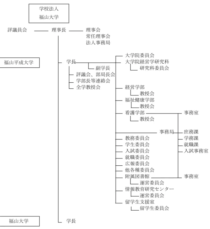図 2.2  福山平成大学運営組織図 学校法人 
