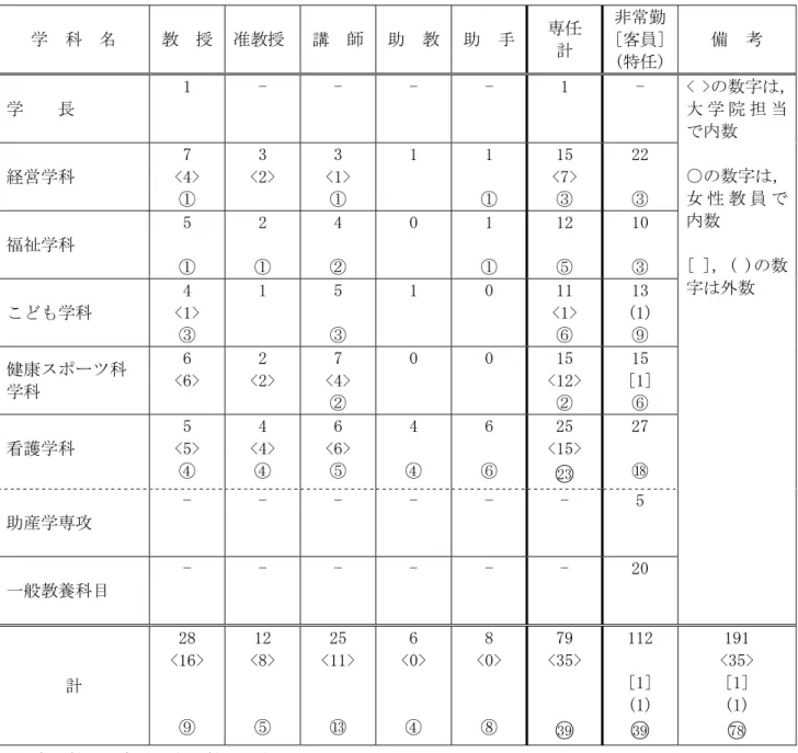 表 3.1  平成 24 年 5 月 1 日現在の教員数 