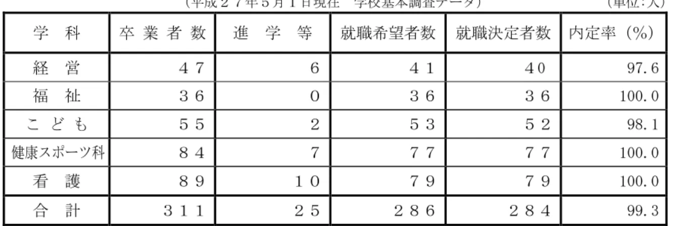 表 4.1  平成２７年３月卒業生の就職状況 