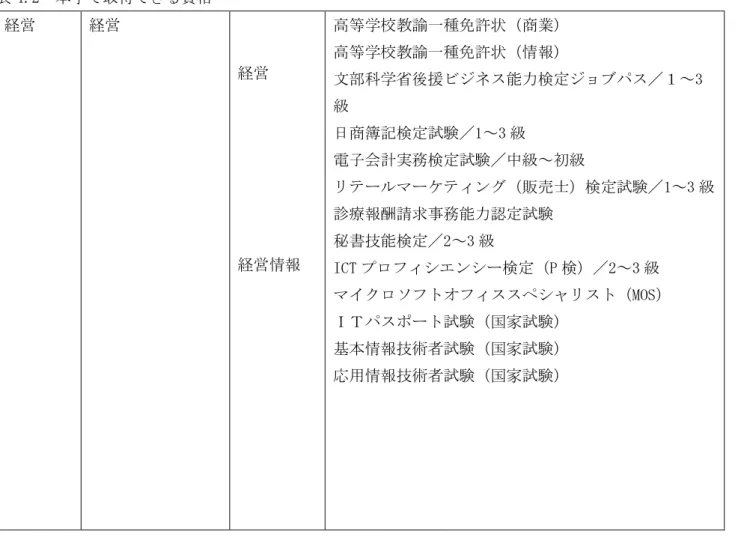 表 4.2  本学で取得できる資格  経営  経営 