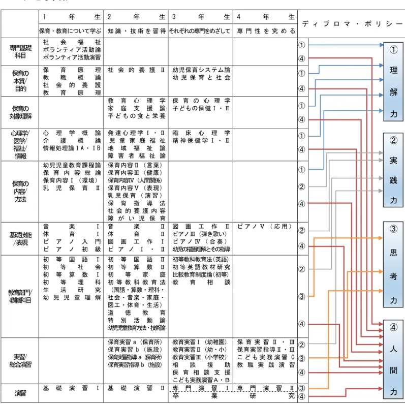 図 画 工 作 Ⅰ  ピ ア ノ Ⅰ ・ Ⅱ 