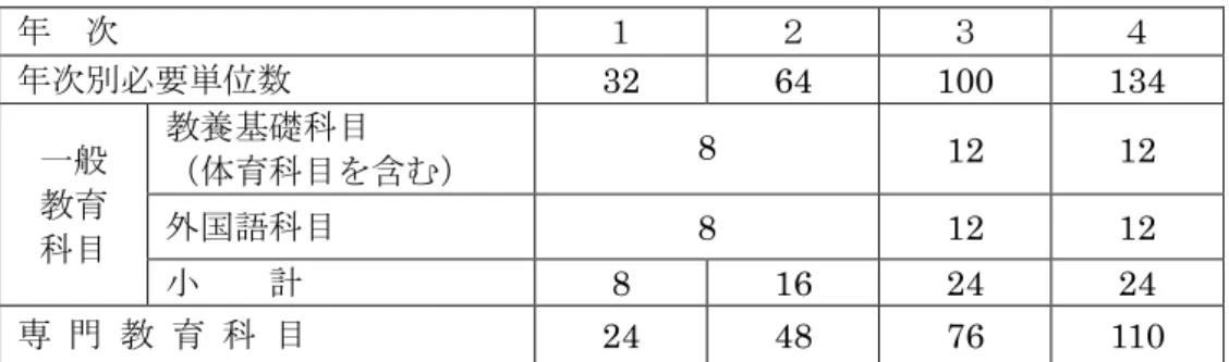 表 6.2  福祉健康学部  福祉学科・こども学科・健康スポーツ科学科 
