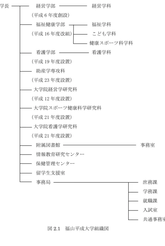 図 2.1  福山平成大学組織図 