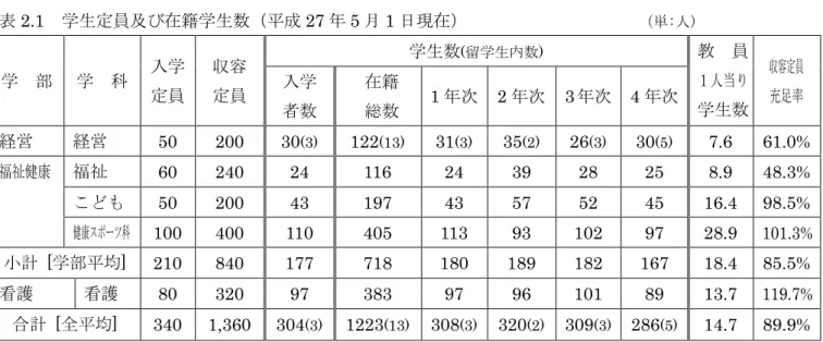 表 2.1  学生定員及び在籍学生数（平成 27 年 5 月 1 日現在）                    （単:人）