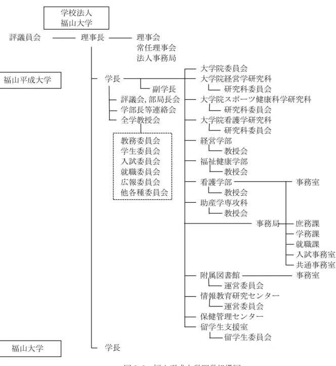図 2.2  福山平成大学運営組織図 学校法人 