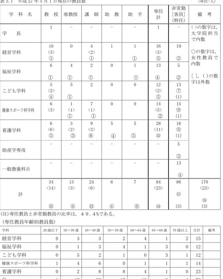 表 3.1  平成 27 年 5 月 1 日現在の教員数    （単位:人）