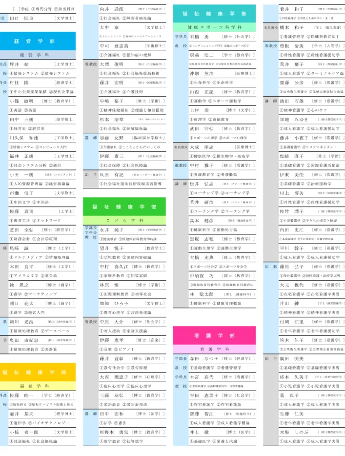 表 3.2  教員の一覧(各教員の研究業績は、本学ホームページ(研究者一覧)をご検索ください。) 