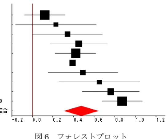図 6  フォレストプロット 