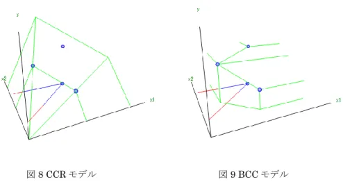 図 8 CCR モデル                                            図 9 BCC モデル 