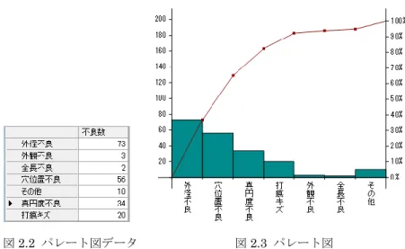図 2.2  パレート図データ                  図 2.3  パレート図 