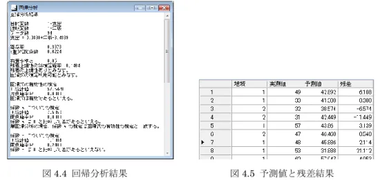 図 4.4  回帰分析結果                      図 4.5  予測値と残差結果 