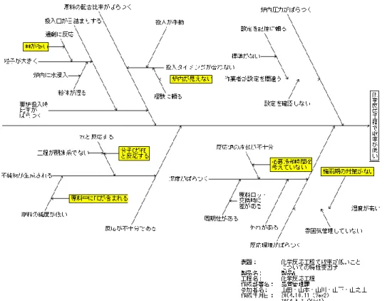 図 6.2  特性要因図サンプル 