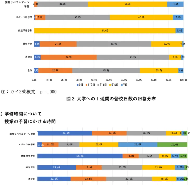 図3  １週あたり授業の予習に費やした時間（全体と学部別） 
