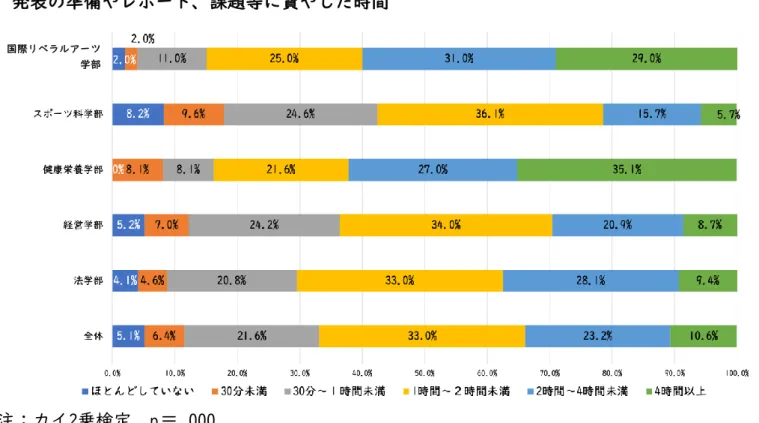 図5  １週間あたり発表の準備やレポート、課題等に費やした時間（全体と学部別） 