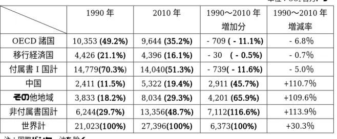   図表 図表 図表Ⅰ‐ 図表 Ⅰ‐ Ⅰ‐4444． Ⅰ‐ ． ． ．2010 2010 2010 2010 年の地域別 年の地域別 年の地域別 年の地域別 CO CO CO CO 2222 排出量、及び排出割合（京都議定書遵守ケース） 排出量、及び排出割合（京都議定書遵守ケース）     排出量、及び排出割合（京都議定書遵守ケース） 排出量、及び排出割合（京都議定書遵守ケース）