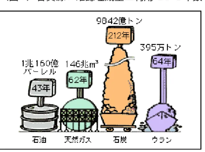 図 7 ）各資源の確認埋蔵量と利用できる年数