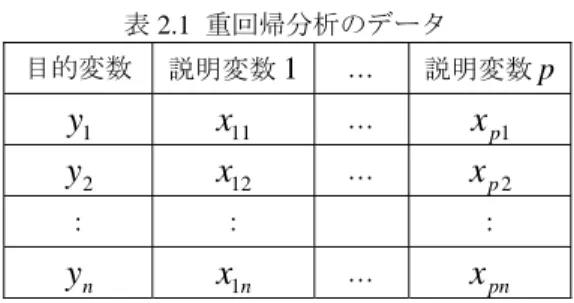 表 2.1  重回帰分析のデータ 