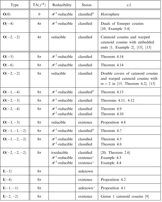 Table 1. CMC-1 surfaces in H 3 with TAð f # Þ a 8p. (The corresponding results for minimal surfaces in R 3 are shown in Table 2.)