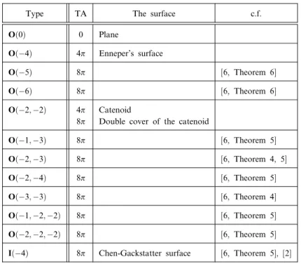 Table 2. The classiﬁcation of complete minimal surfaces in R 3 with TA a 8p ([6]), for comparison with Table 1.