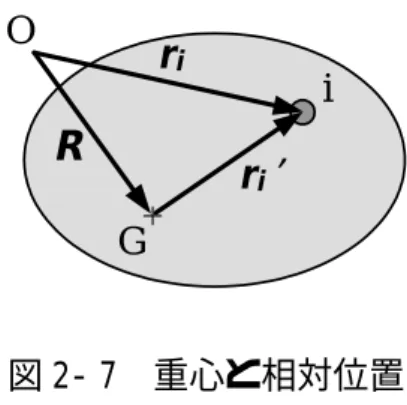 図 2- 7 重心と相対位置