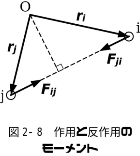 図 2- 8 作用と反作用の  モーメント 