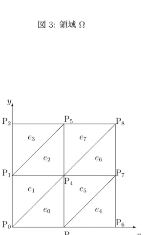図 4: 要素分割