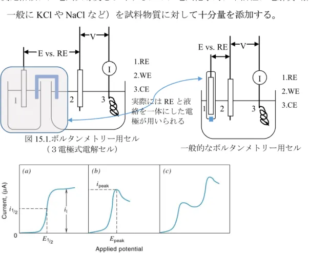 図 15.2 WE の印加電圧と電流の関係 