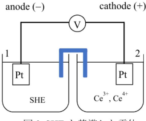 図 3. SHE を基準した電位