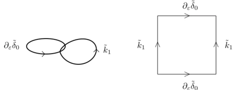 Figure 3.7. Two ﬁgures for (H 1 | ∂I 2 ) ∼ = ˜ k 1 · ∂ ε δ ˜ 0 · ˜ k − 1 1 · ∂ ε δ ˜ 0 − 1 (H u | ∂I 2 ) ∼ : ∂I 2 → X ◦ (u ∈ I)