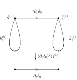 Figure 3.8. The loop σ = (˜ k 1 (0) ) · ( s ∂ ε δ ˜ 0 ) · (˜ k 1 (1) ) − 1 · ( s ∂ ε δ ˜ 0 ) − 1