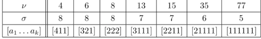 Table 9.2. The pairs of C ν and [a 1 . . . a k ]