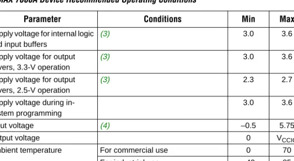 Table 11. MAX 7000A Device Recommended Operating Conditions