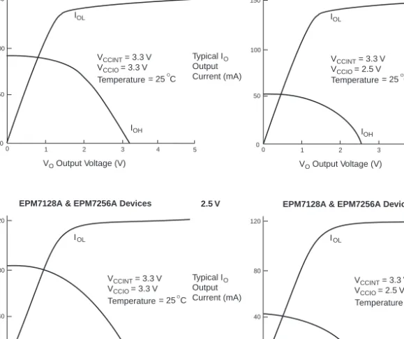 Figure 10 shows the typical output drive characteristics of MAX 7000A  devices.