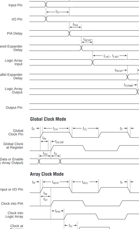 Figure 12. MAX 7000A Switching Waveforms