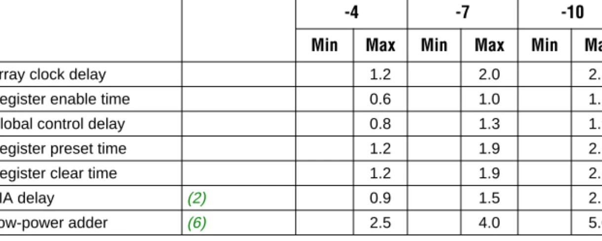 Table 15. EPM7032AE Internal Timing Parameters  (Part 2 of 2)